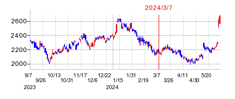 2024年3月7日 11:15前後のの株価チャート